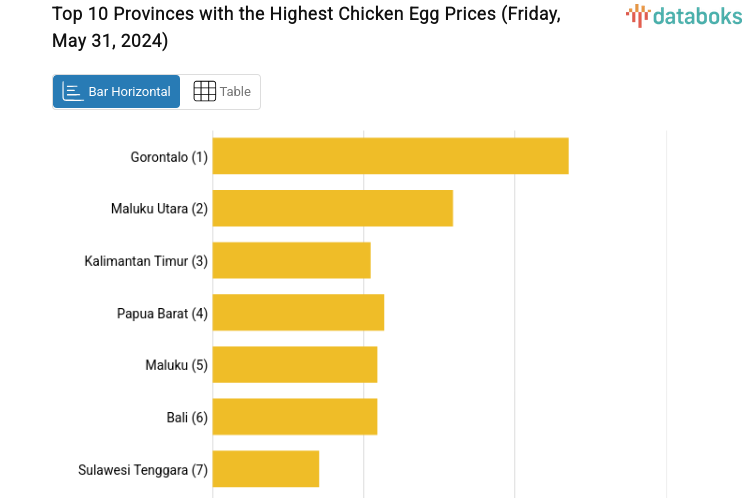 استقرار أسعار البيض في إندونيسيا