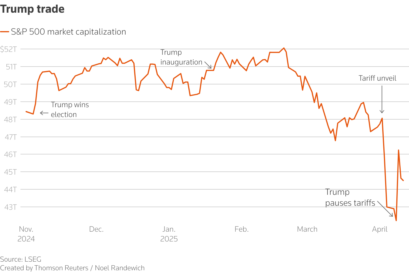 تراجع العقود الآجلة الأمريكية بسبب التوترات التجارية