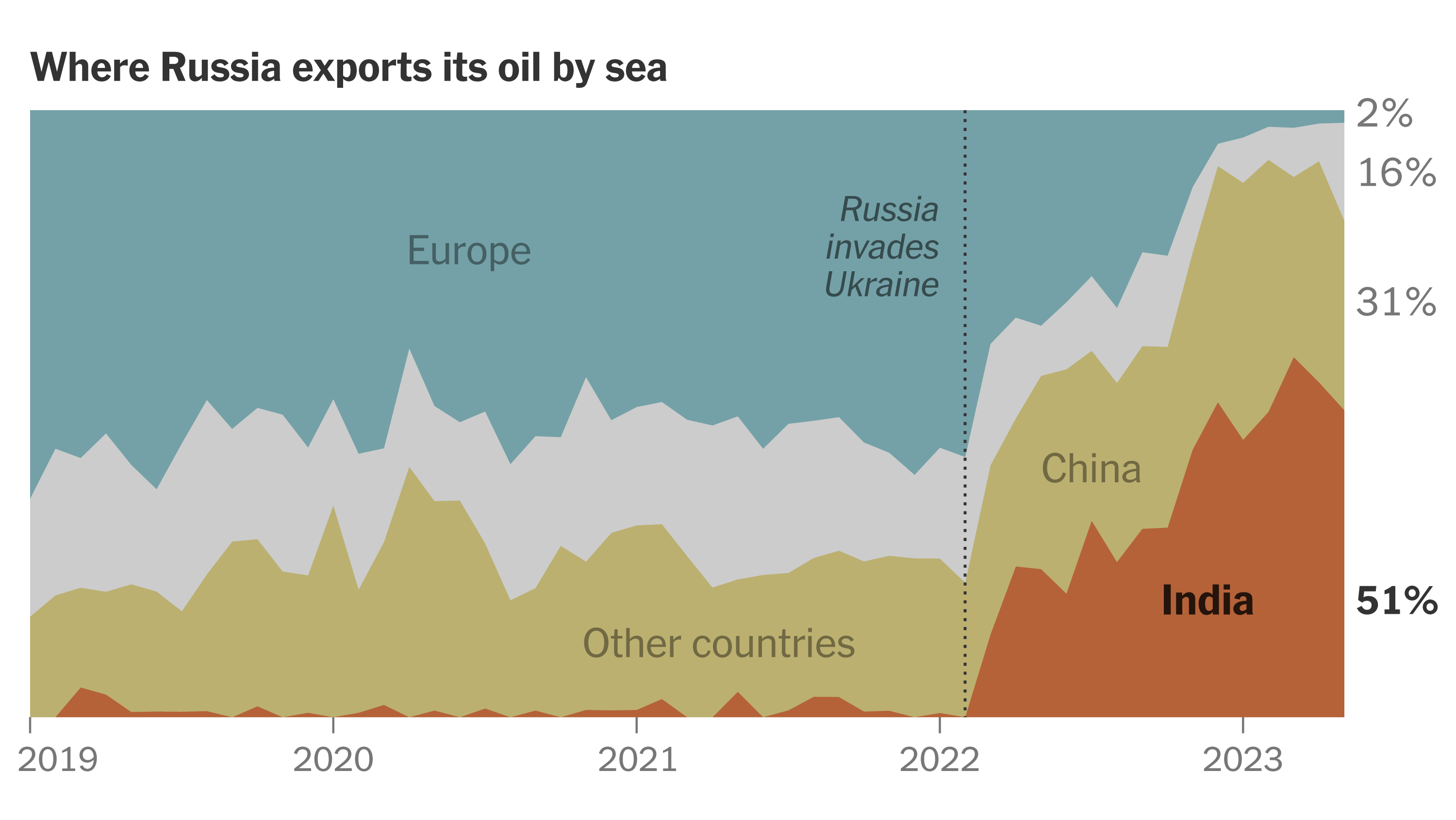 Russisches Öl kaufen: Strategiewechsel auf Energiemärkten
