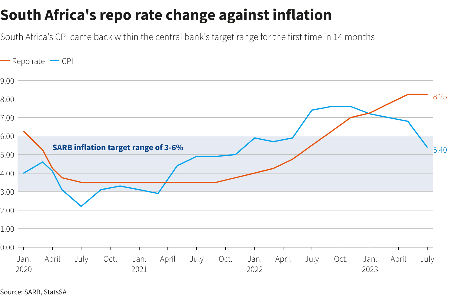 Erhöhung der Zinssätze in Südafrika zur Bekämpfung der Inflation