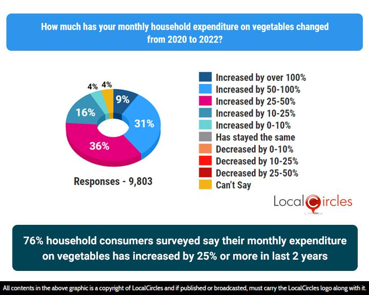 ارتفاع أسعار الخضراوات وتأثيره على المستهلكين