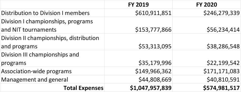 Financement et impact sur le basketball universitaire
