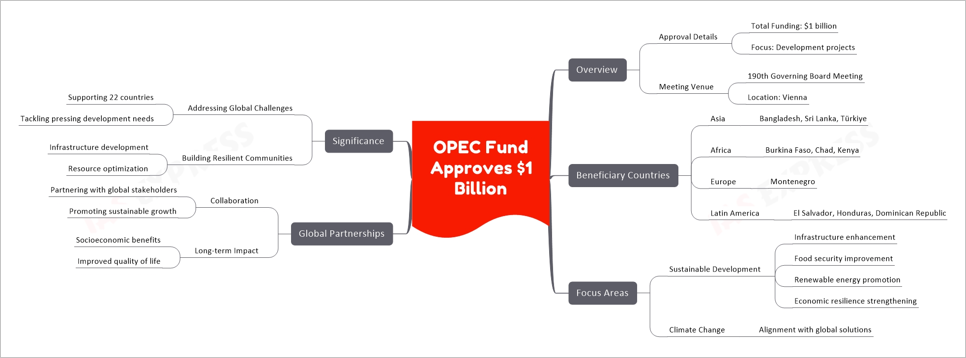 صندوق أوبك يطلق حزمة دعم لمواجهة تداعيات الحرب