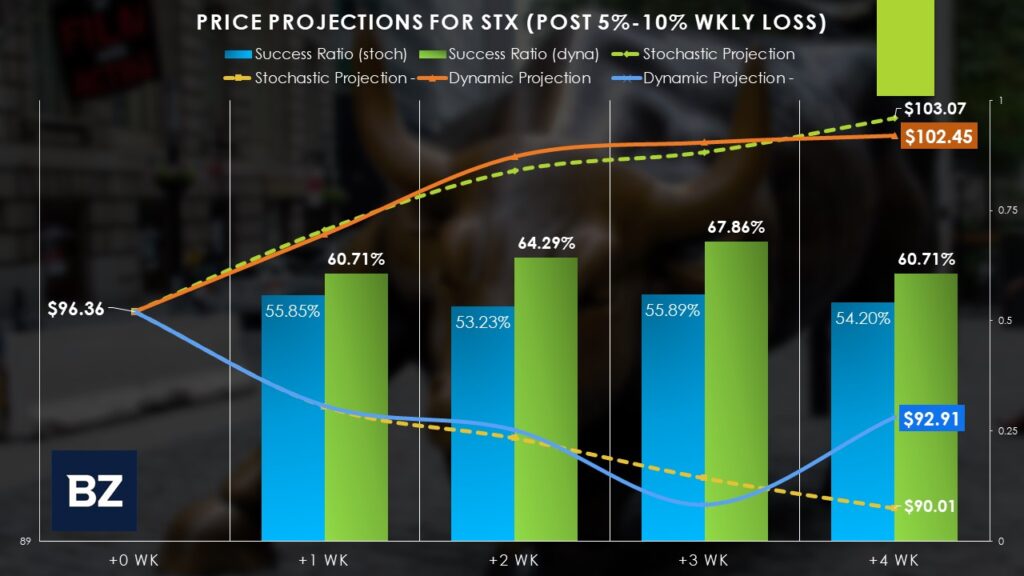 قفزة في أسهم شركات التخزين بعد توقعات سيغيت