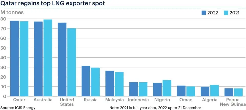 تراجع الطلب الصيني على الغاز الطبيعي المسال