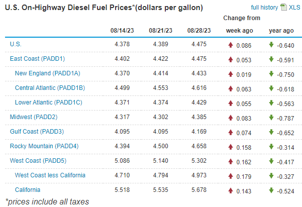 أسعار الديزل في أوروبا تتجاوز 200 دولار للبرميل