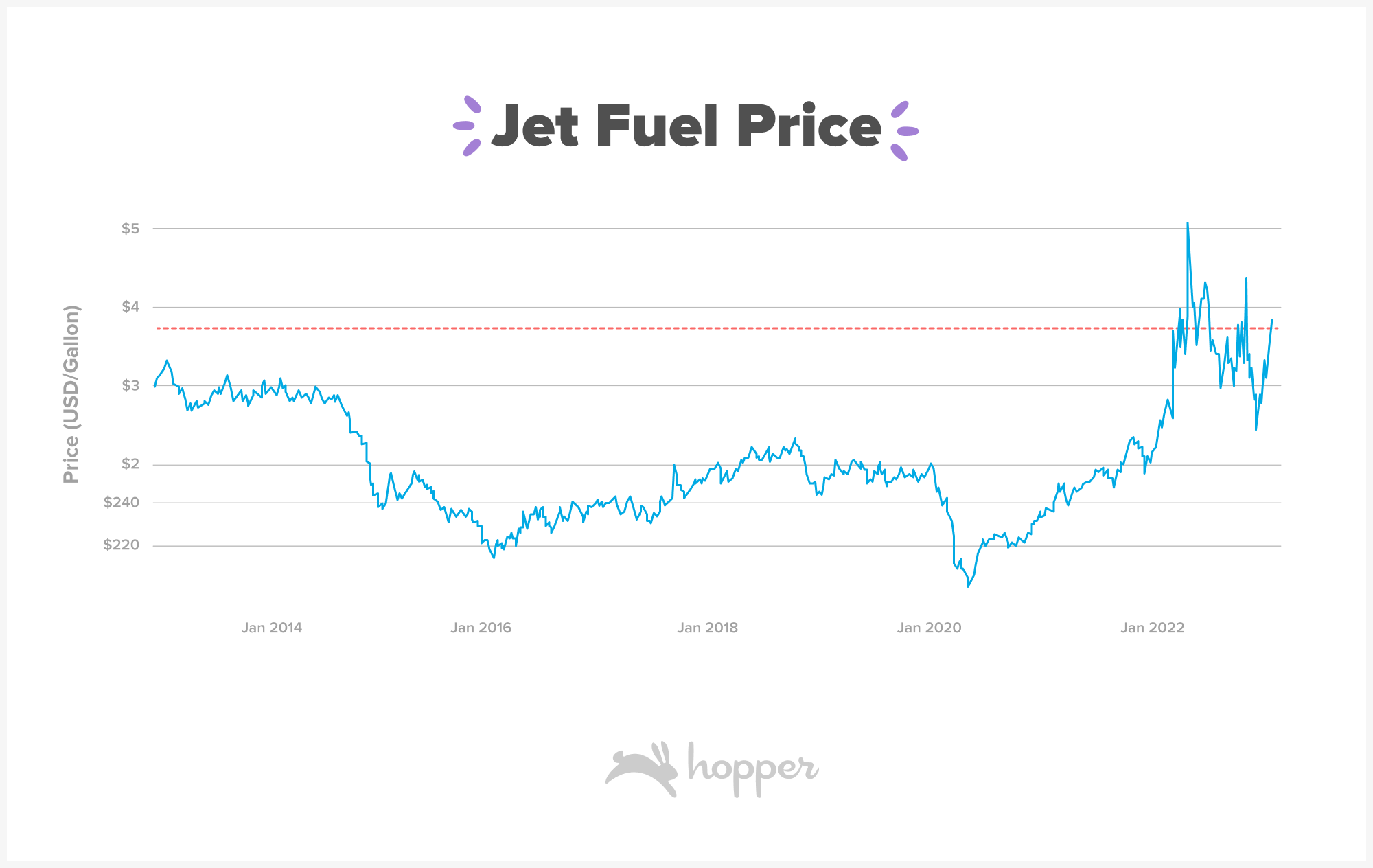 تراجع أسهم شركات الطيران وسط مخاوف ارتفاع أسعار الوقود