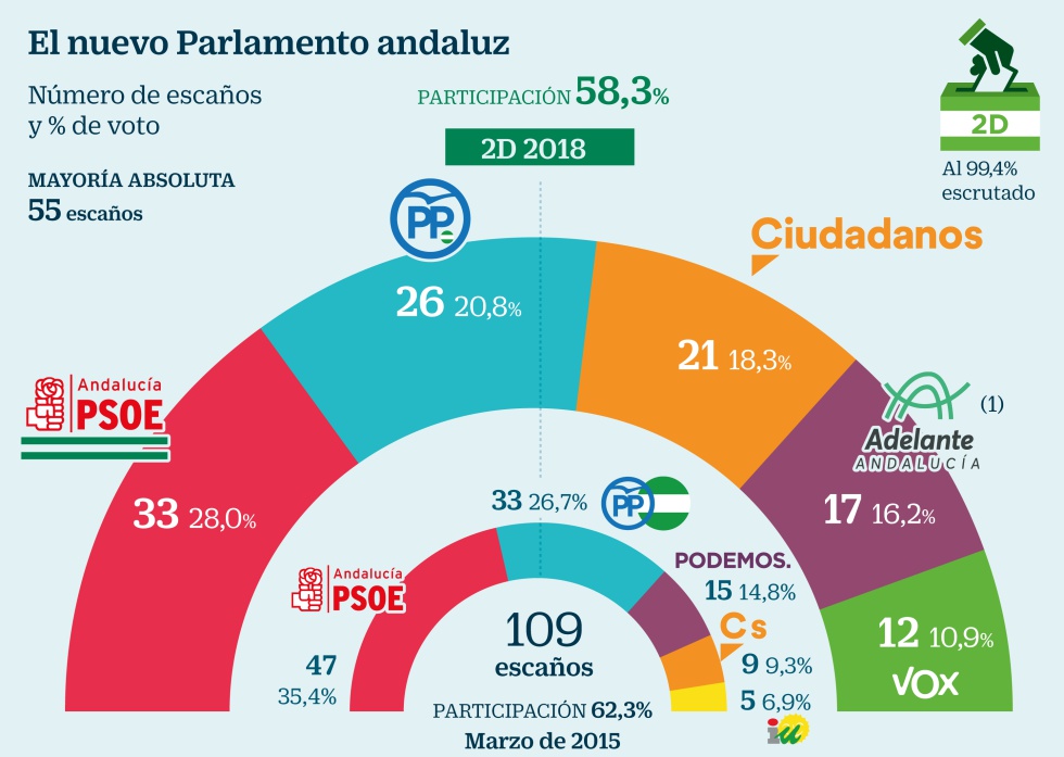 Andalusia Elections: Historic Increase in Moreno Party Votes
