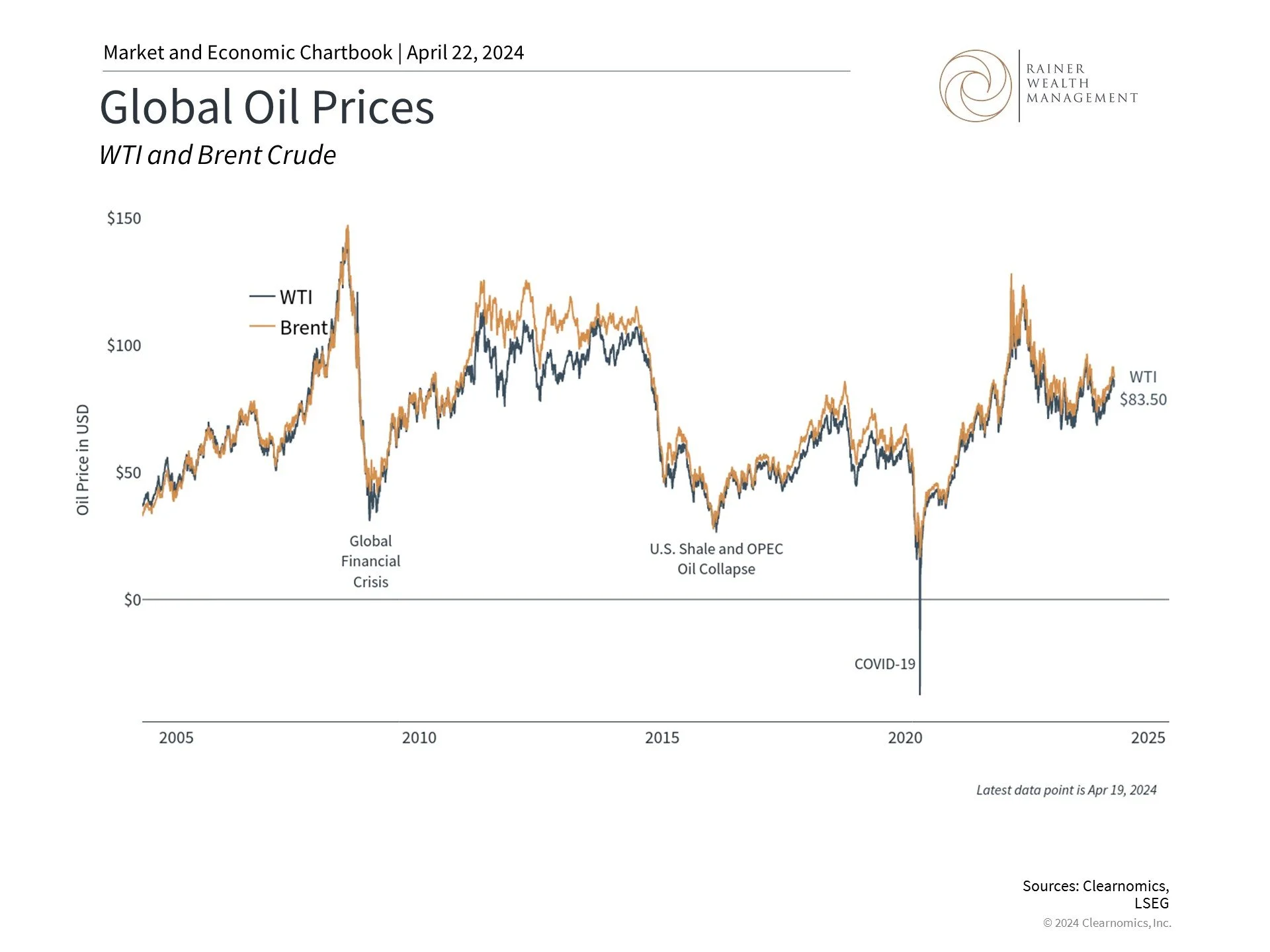Steigende Ölpreise und deren Einfluss auf die Finanzmärkte