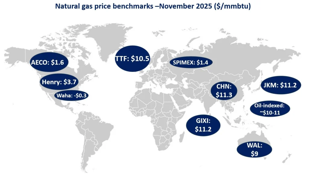 Hausse des prix du gaz et impact sur l'économie mondiale