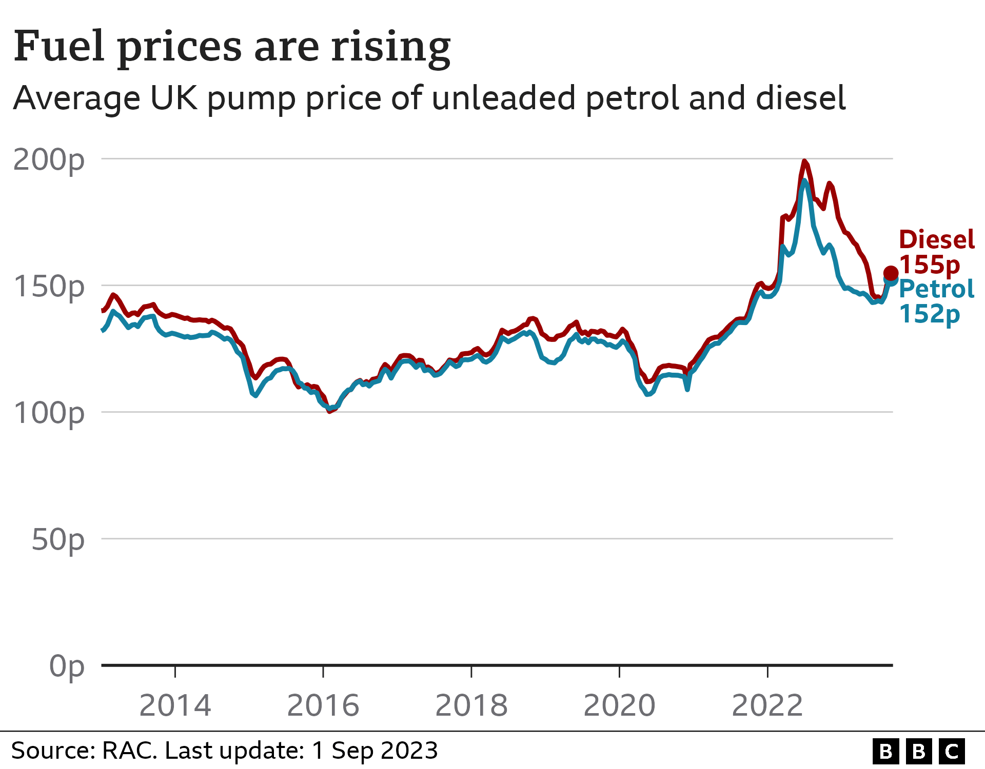 Augmentation des prix des carburants et impact économique