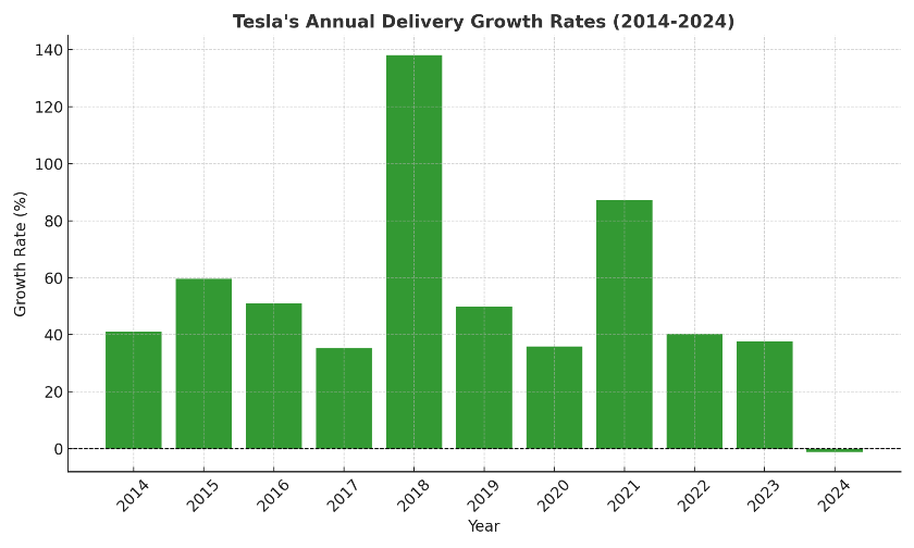 Tesla verzeichnet schwächste Quartalsleistung 2026