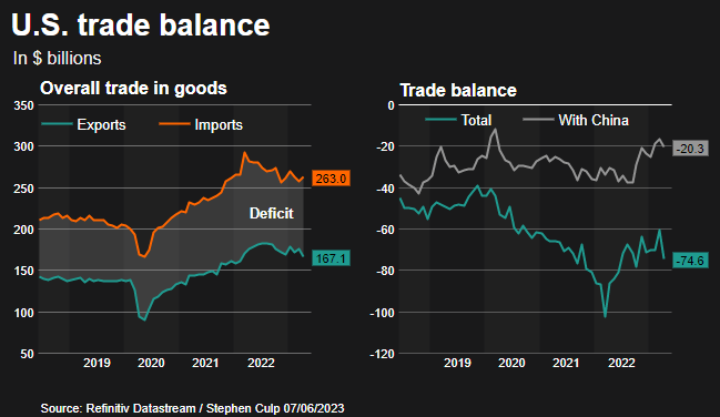 US Trade Deficit Widens in February 2023