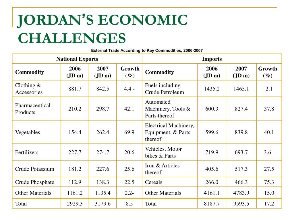 Political and Economic Developments in Jordan