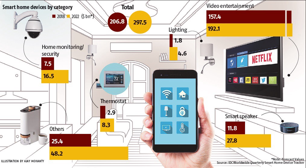 Rising Smart Device Prices Impacting the Market