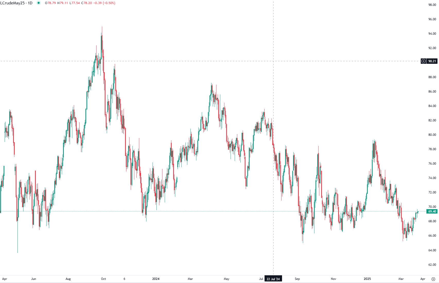 أسواق الطاقة تحت الضغط: دعوات لكبح التخزين