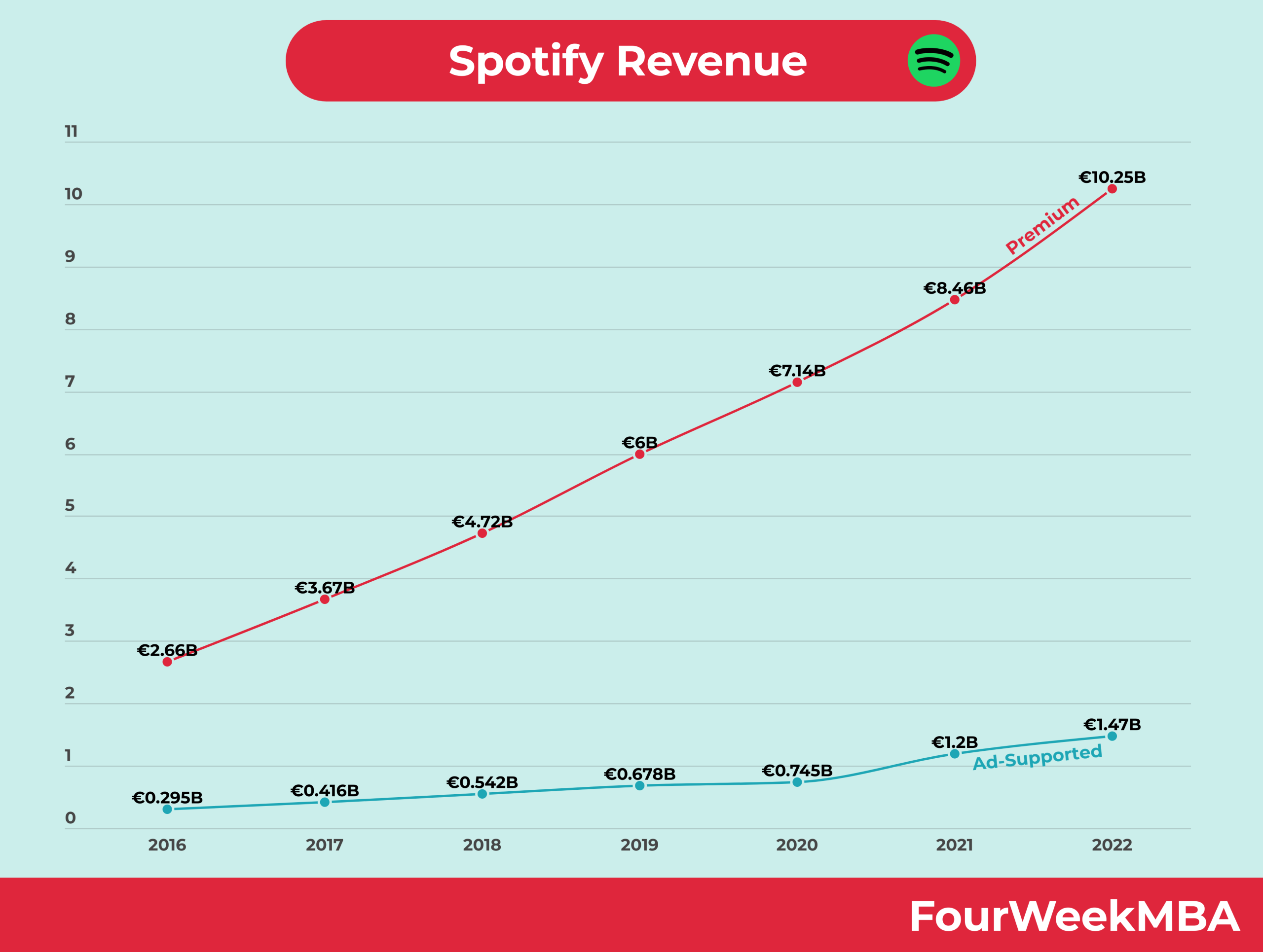 توقعات Spotify: انخفاض الأرباح بسبب تباطؤ النمو