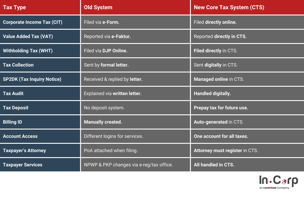 كينداري تطلق نظام دفع إلكتروني للضرائب