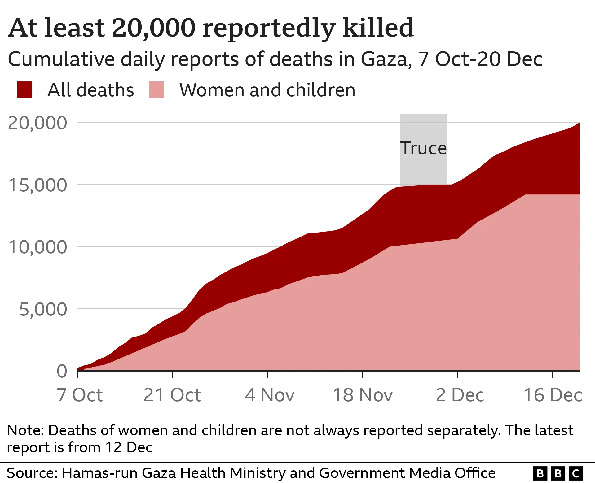 Death toll in Gaza rises to 72,268 amid escalation