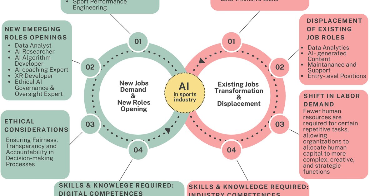 الأداء المؤسسي في قطاع الرياضة وتطويره