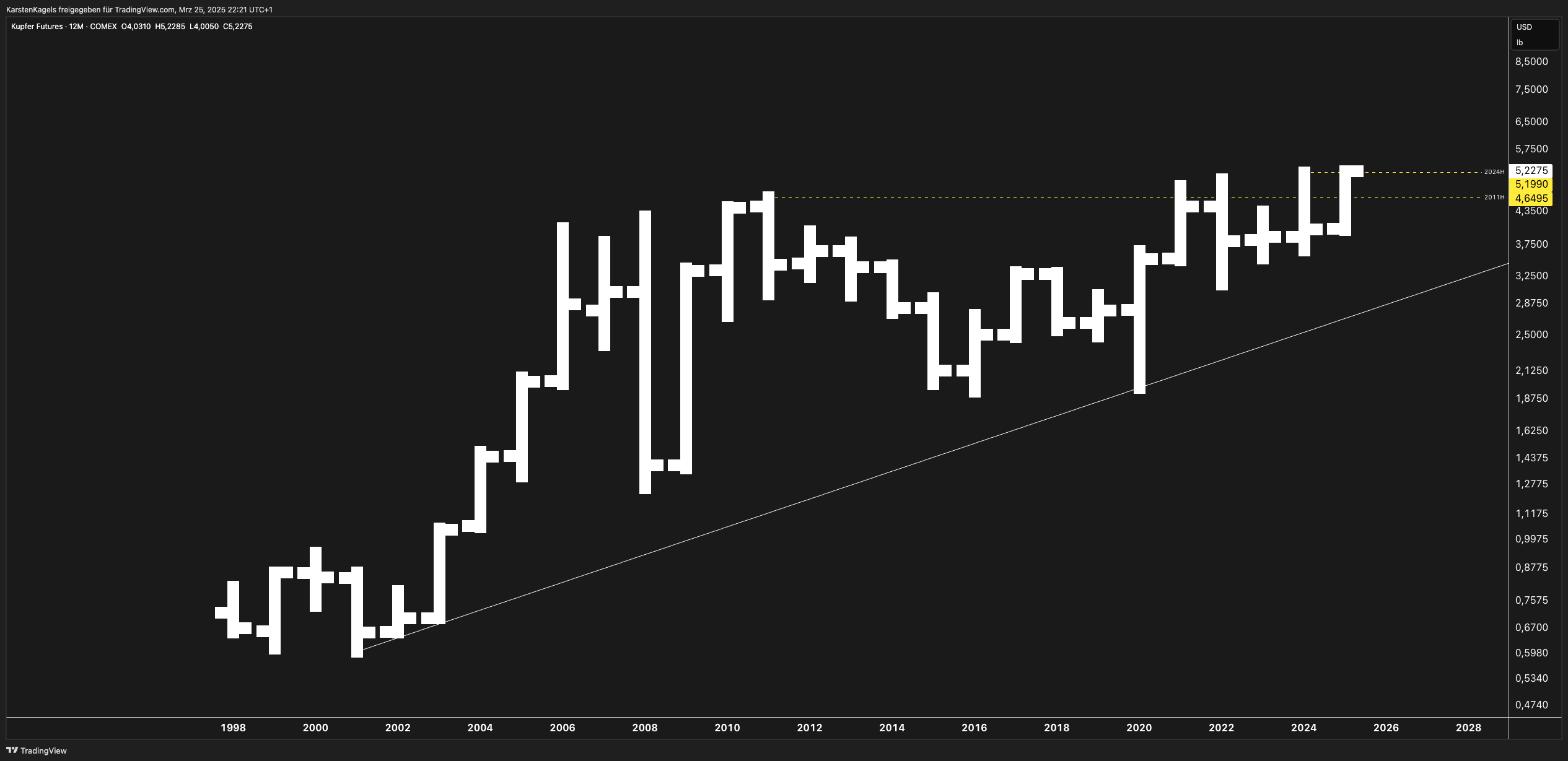 توقعات أسعار النحاس حتى 2032