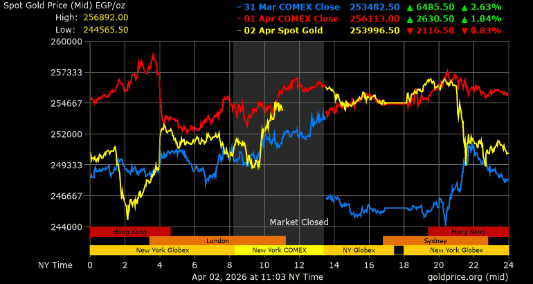Erwartungen an Goldpreise in Ägypten und deren Auswirkungen