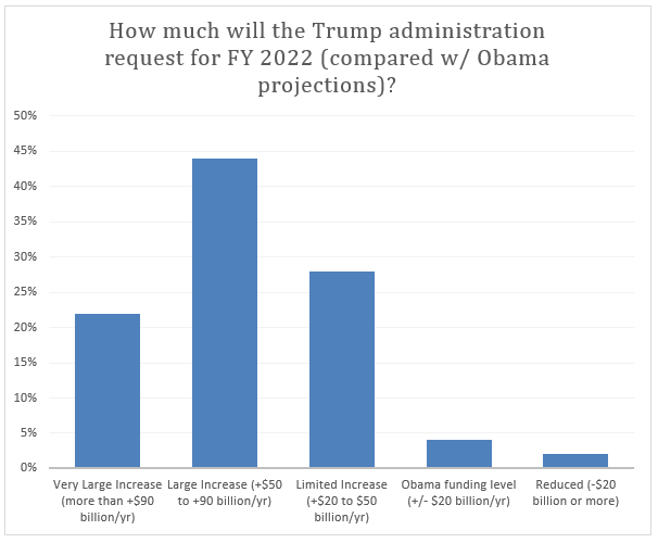 Trump demande une augmentation du budget de la défense