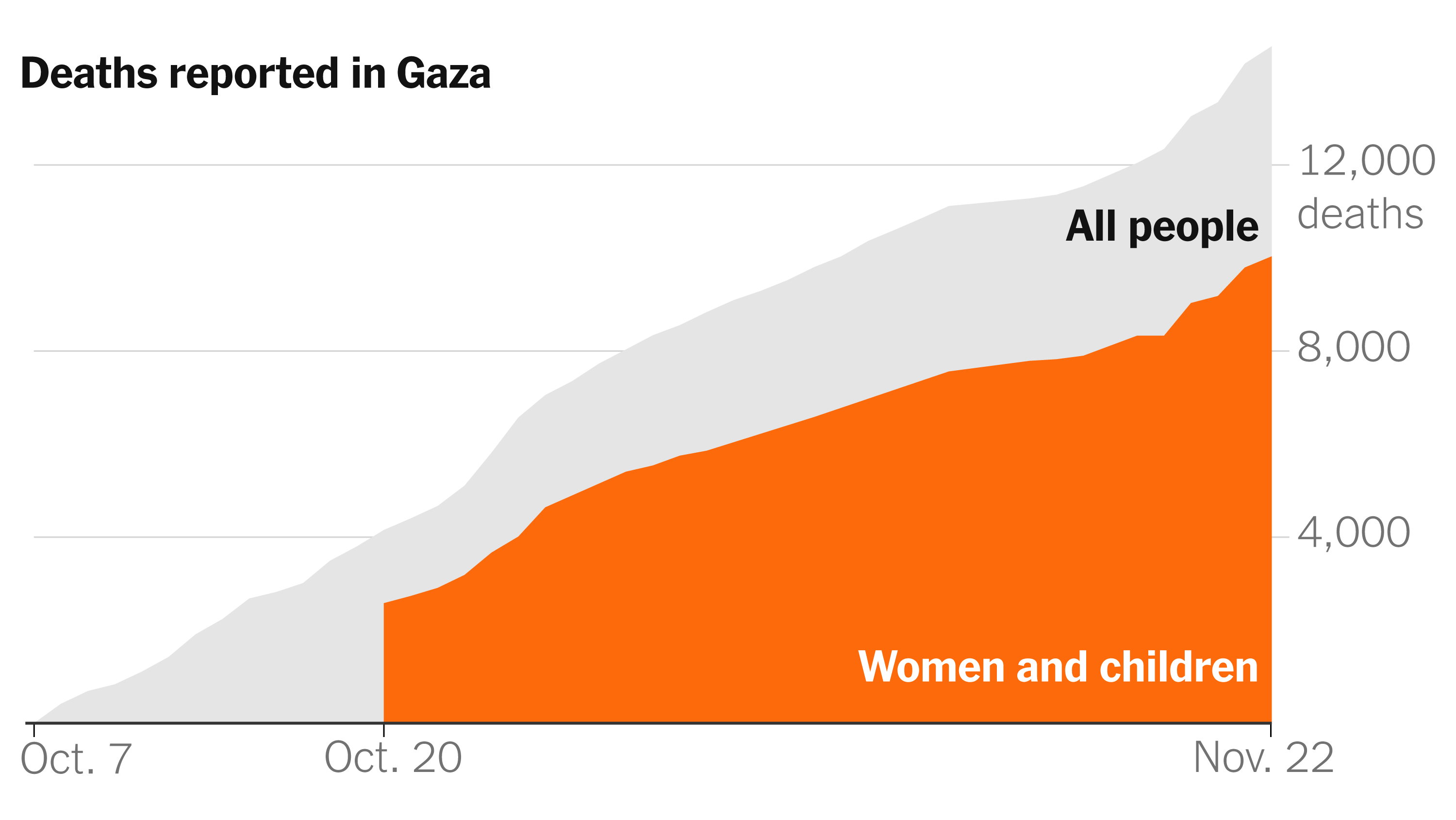 Augmenter le nombre de martyrs à Gaza à 72 292