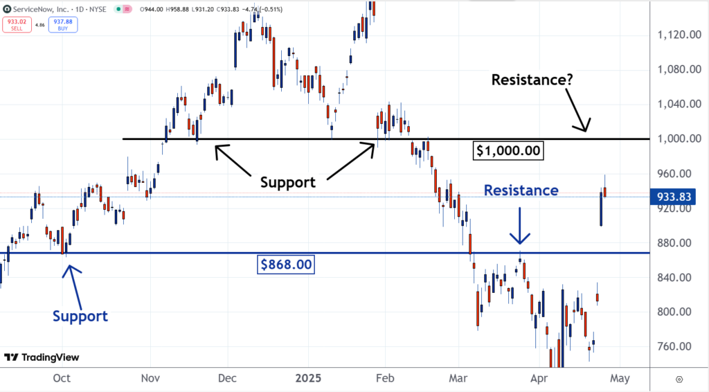 ServiceNow verzeichnet schlechtestes Quartal: Analyse