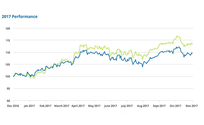 تباين أداء الأسهم الأمريكية وتأثيره على الأسواق العالمية