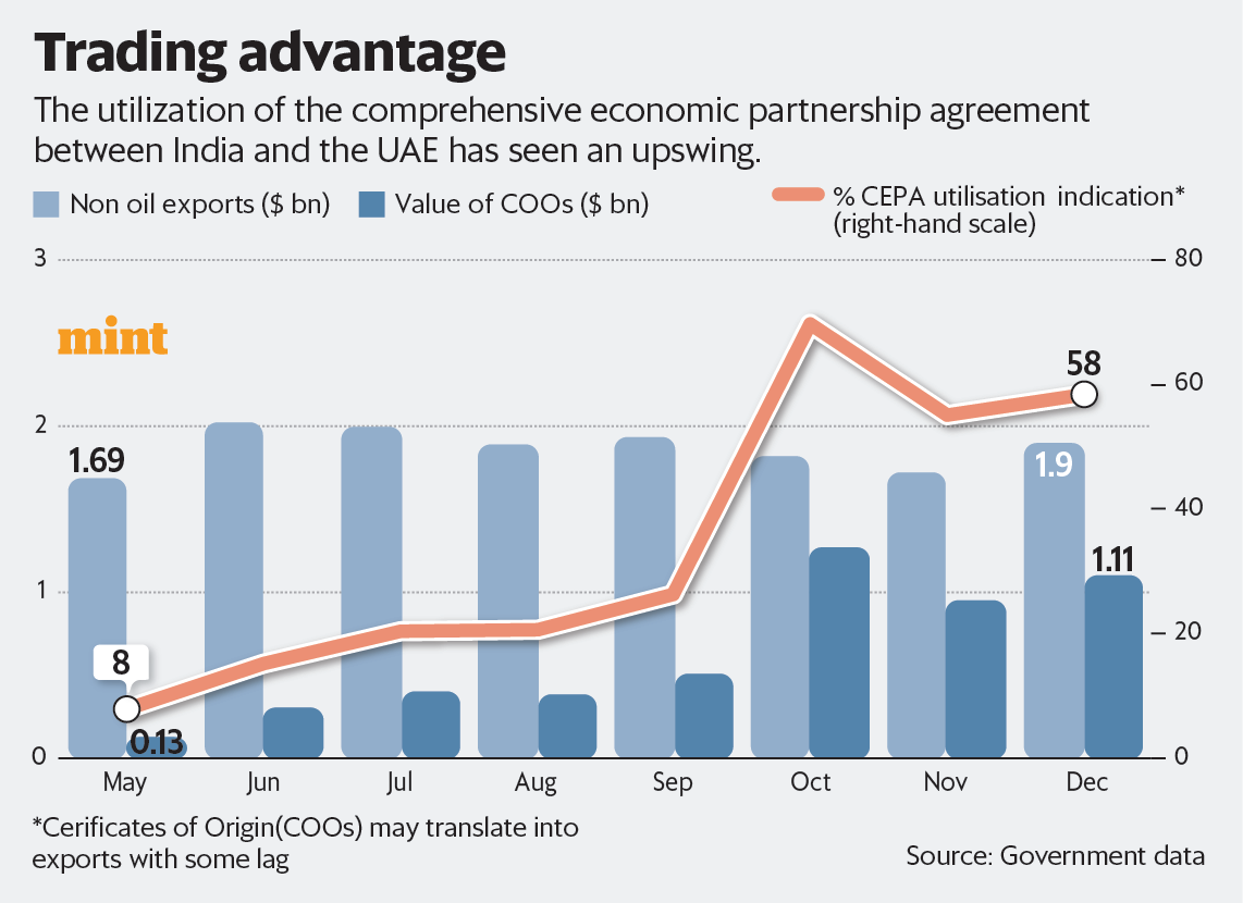 الإمارات ضمن أفضل 10 دول مصدرة للسلع عالمياً