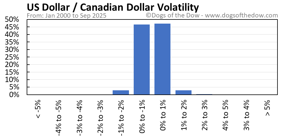ارتفاع الدولار الكندي مقابل الدولار الأمريكي: تحليل شامل