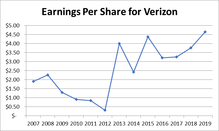 ارتفاع أرباح فيريزون إلى 5.1 مليار دولار في الربع الأول