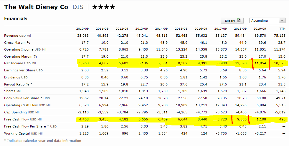 استثمار في أسهم ديزني: الفرص والتحديات