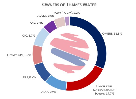 Annuler les amendes de Thames Water jusqu'en 2030