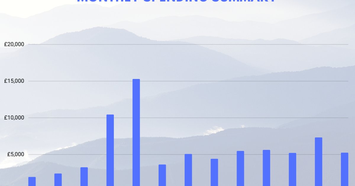 Public Spending Rises 9.7% in January