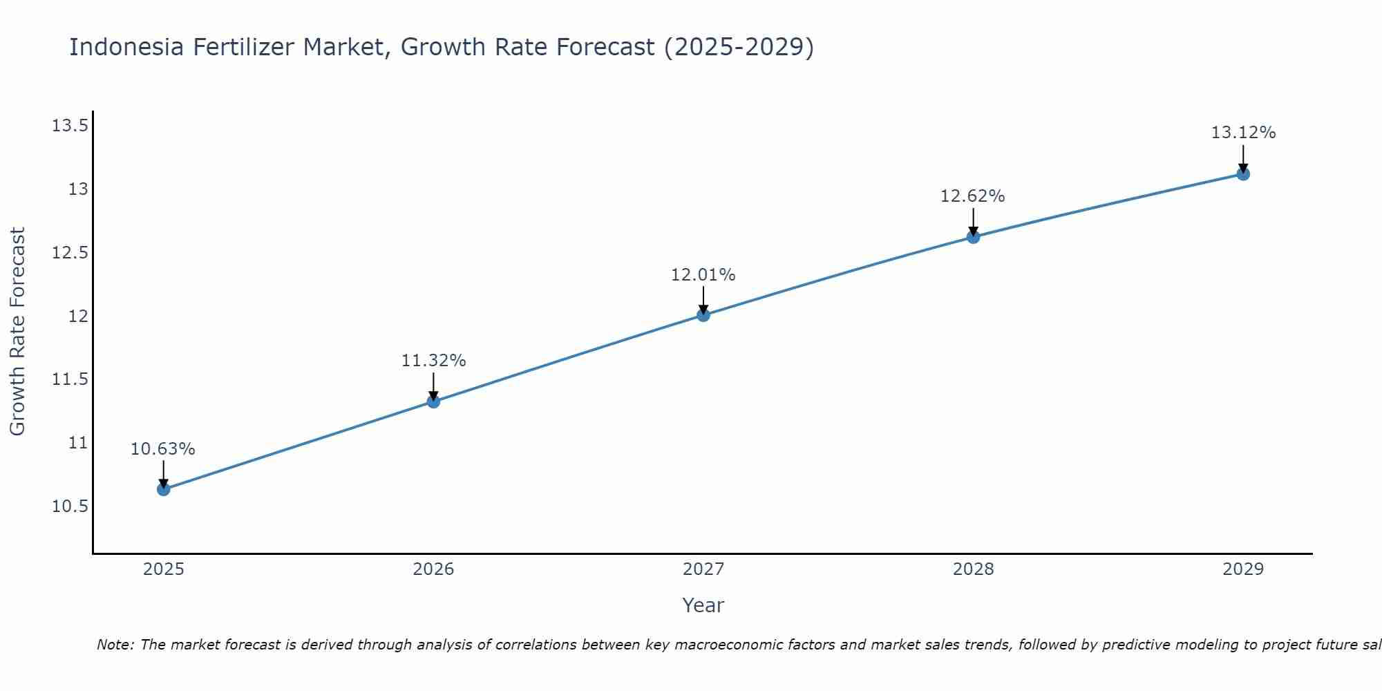 Effizienz der Düngemittelindustrie in Indonesien steigern