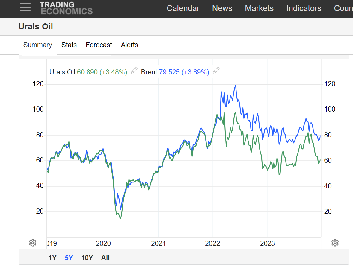 ارتفاع أسعار النفط: خام الأورال وبرنت