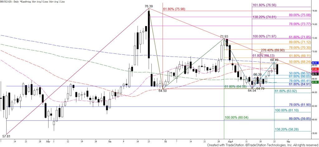 توقعات أسعار خام برنت 2023
