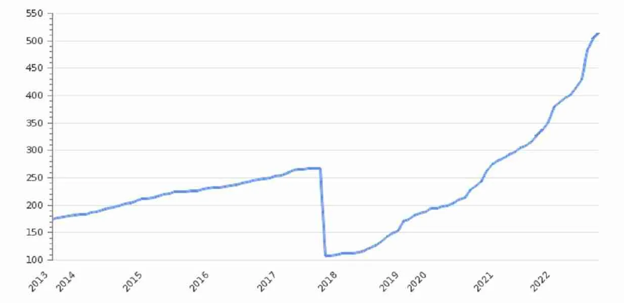ارتفاع معدلات التضخم في إيران وتأثيرها على المنطقة