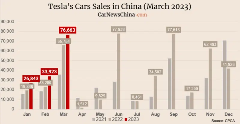زيادة مبيعات تسلا في الصين 2023