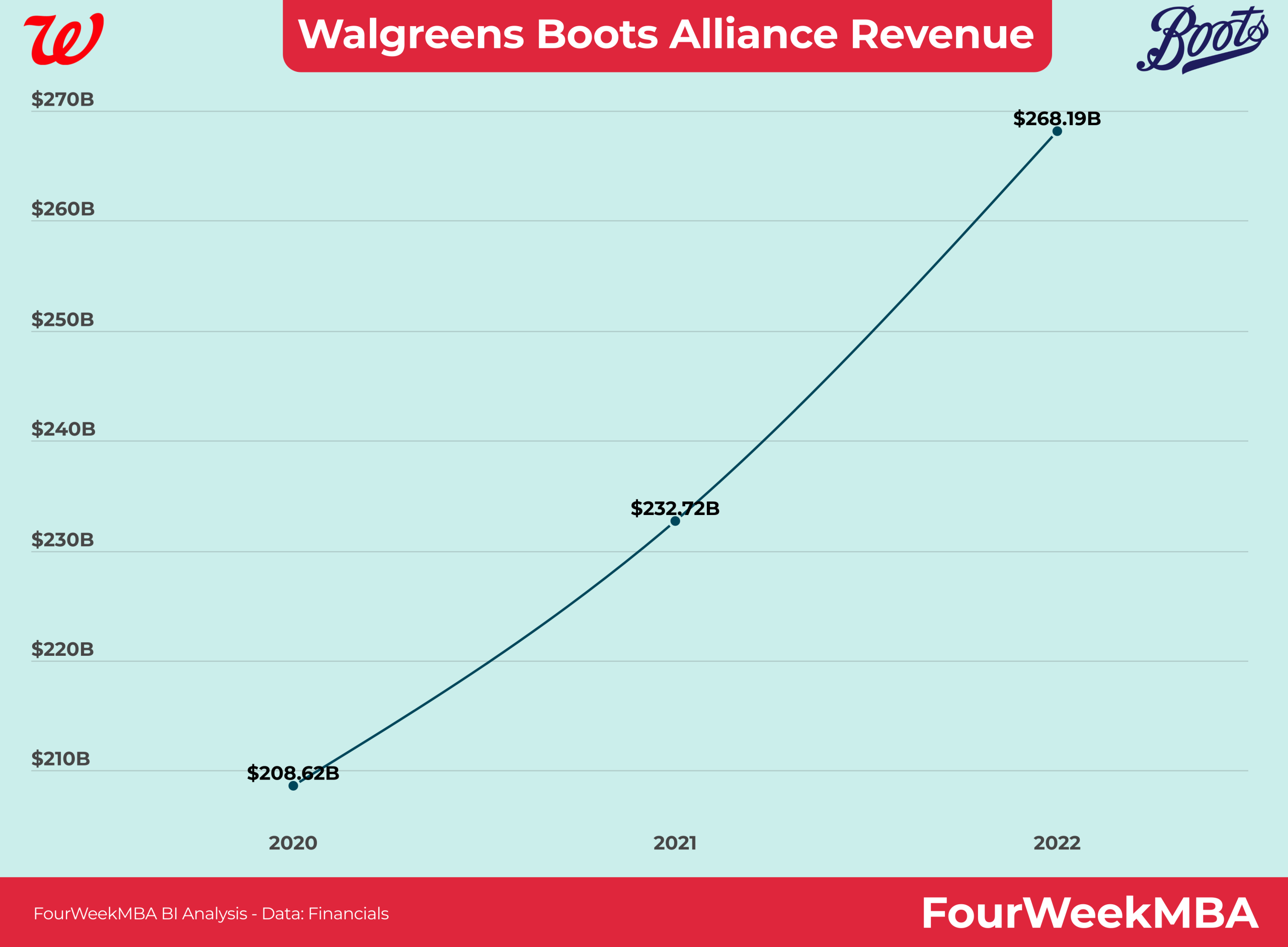 Gewinne von Walgreens verdoppeln: Neue Strategie