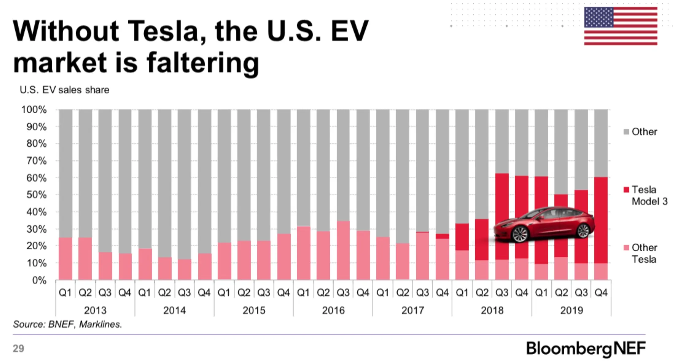 Baisse des ventes de Tesla au premier trimestre 2023