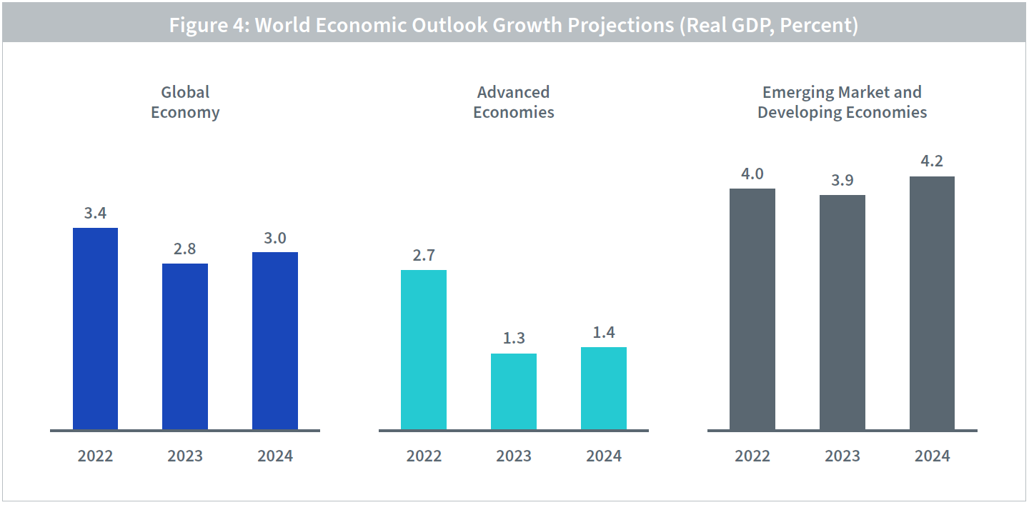 توقعات بنك إيطاليا للنمو الاقتصادي 2023
