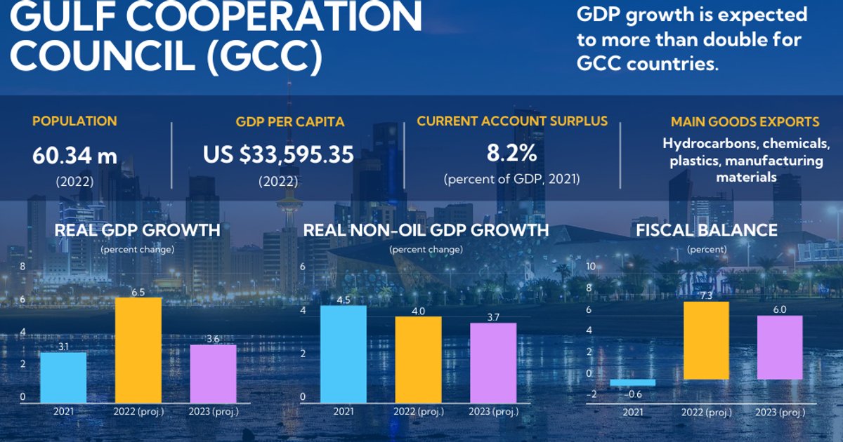 Évolutions dans le Golfe: Transformations politiques et économiques