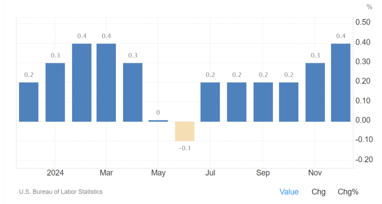 Rising Inflation in the U.S. and Its Economic Impact