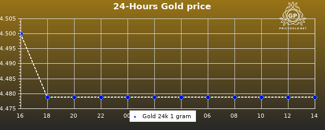 افزایش قیمت طلا در مصر: عیار 21 به 1050 پوند رسید