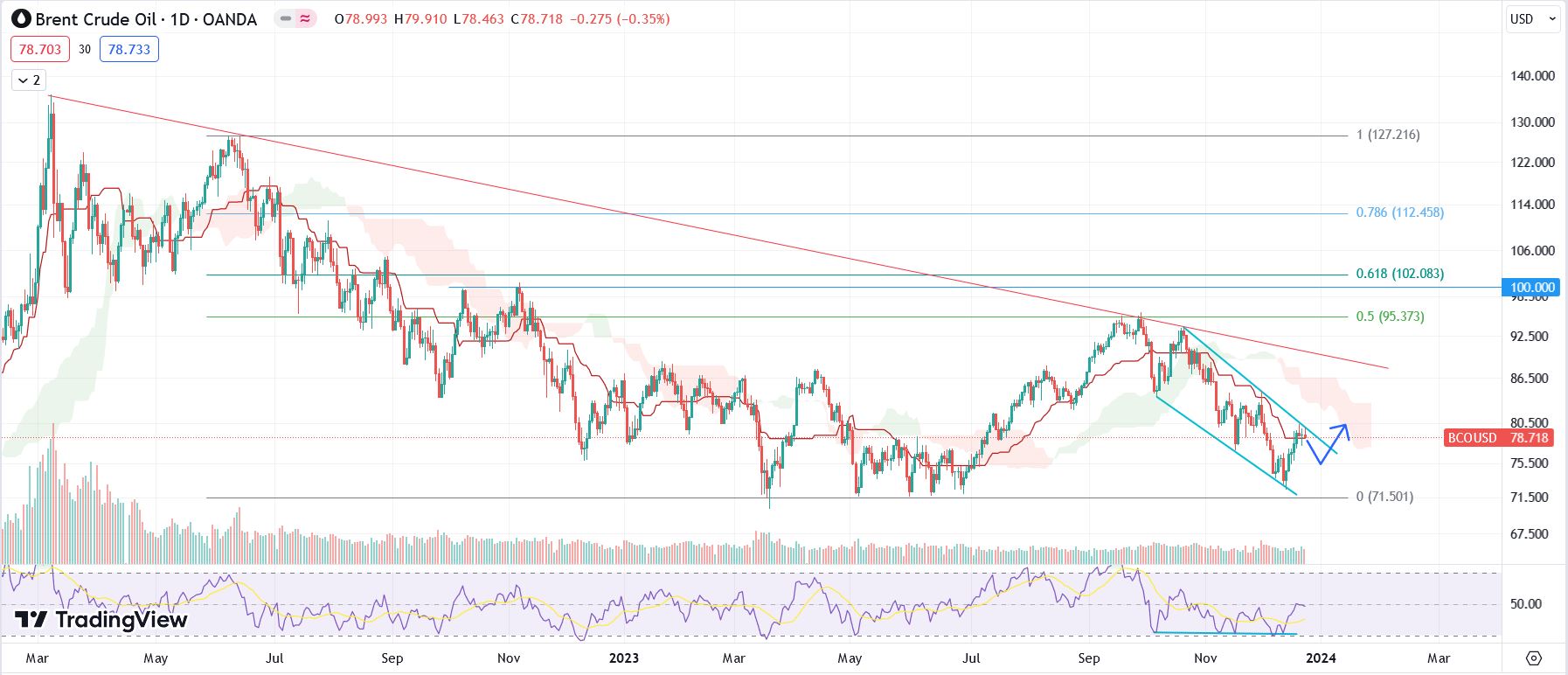 أسعار النفط قد ترتفع بنسبة 24% حتى نهاية العام