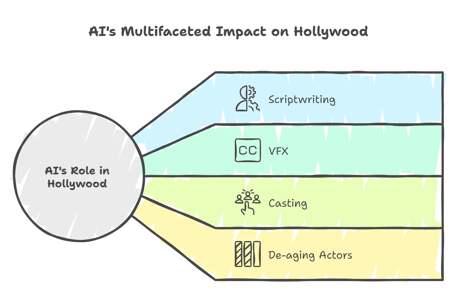 الذكاء الاصطناعي يغير صناعة السينما في هوليوود