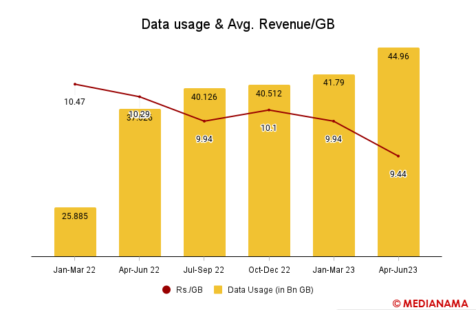 استهلاك الإنترنت يتجاوز 9 مليارات جيجابايت في 2023